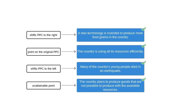 Match each scenario with its effect on the ppc